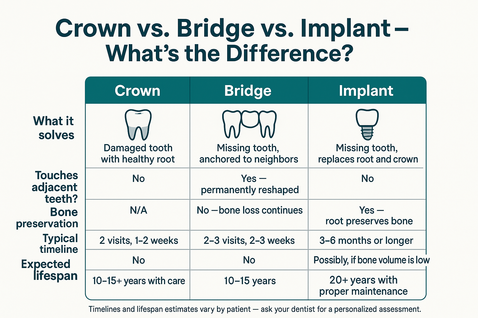 Crown vs. Bridge vs. Implant — How Patients Actually Make This Decision