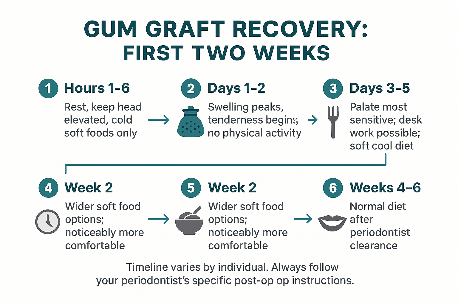 Gum Grafting Recovery: What the First Two Weeks Actually Look Like
