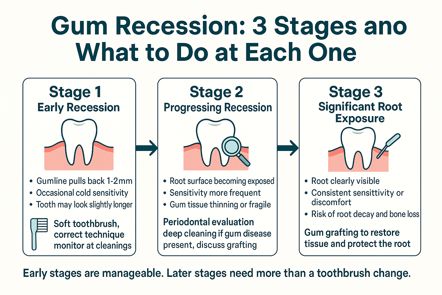 Gum Recession: How to Tell If It's Getting Worse — and What Stops It