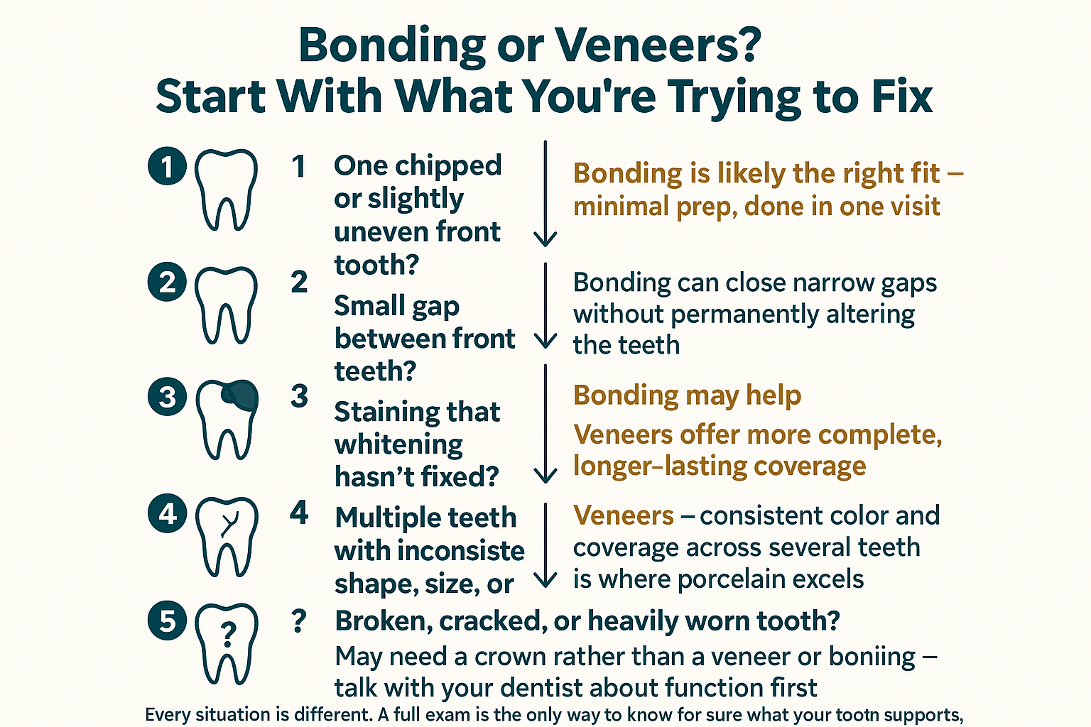 Veneers vs. Bonding: Which One Is Right for What You're Trying to Fix?