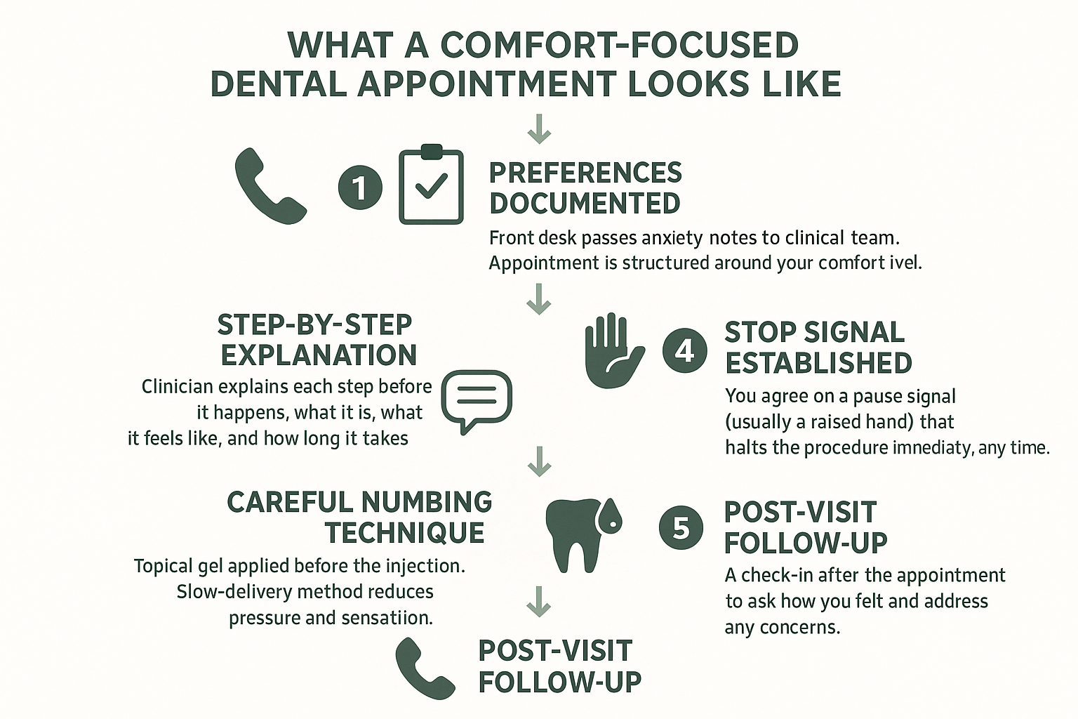 Infographic showing 6 steps of a comfort-focused dental appointment for anxious patients