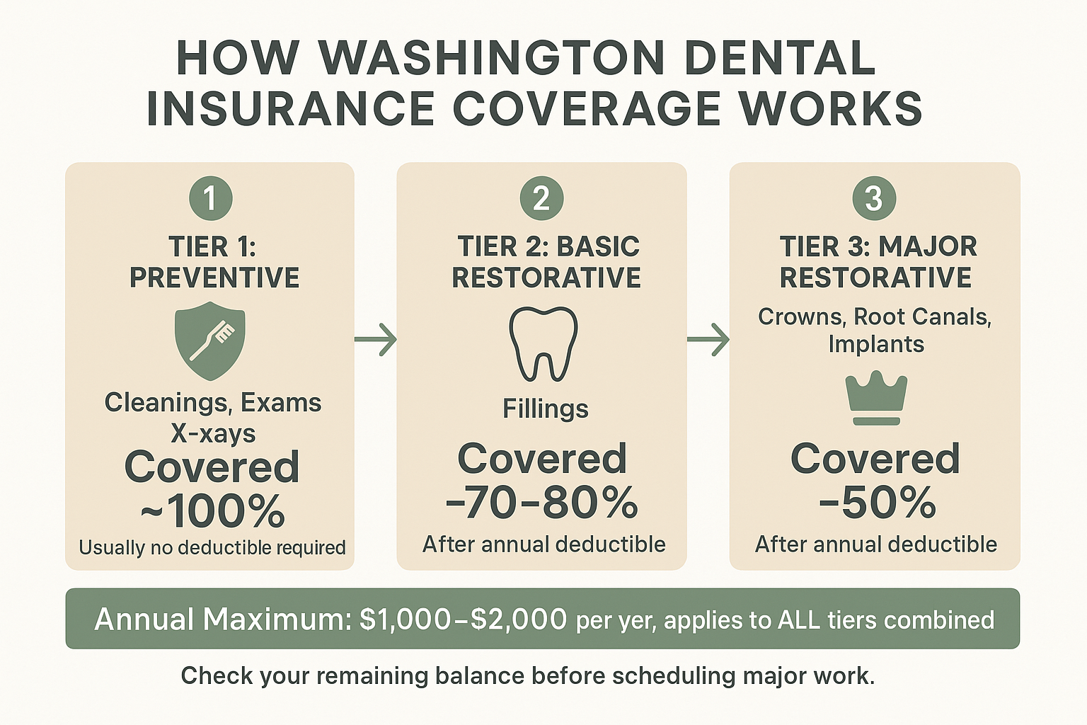 Infographic showing Washington dental insurance three-tier coverage structure and annual maximum cap