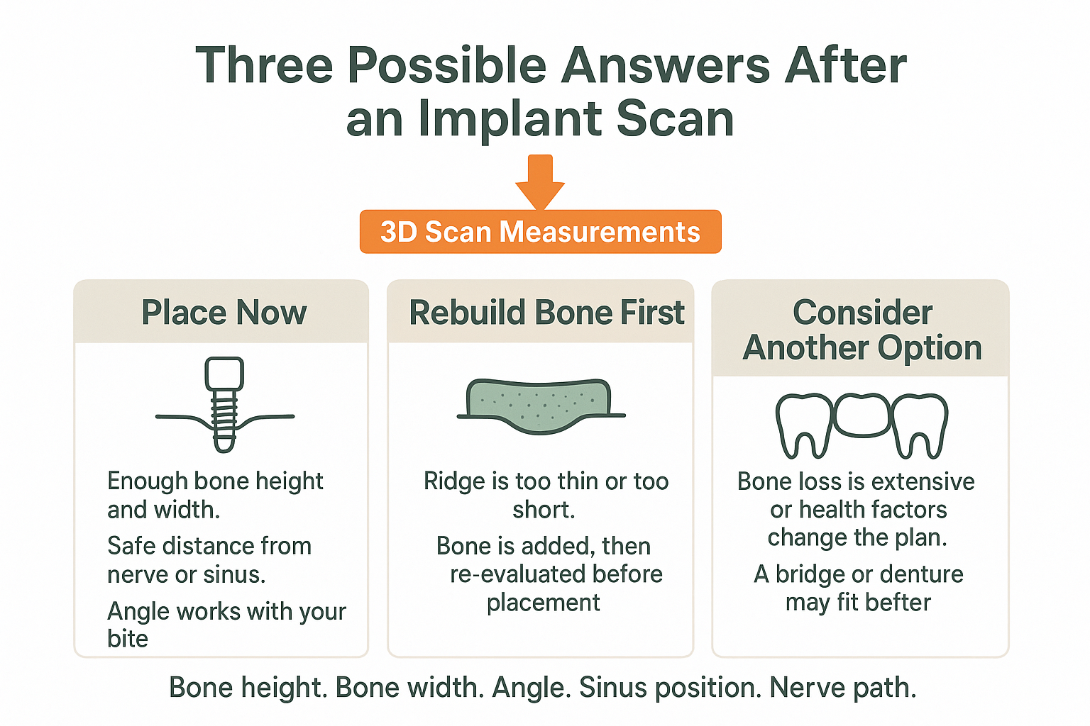 Infographic showing the three outcomes of an implant candidacy 3D scan evaluation