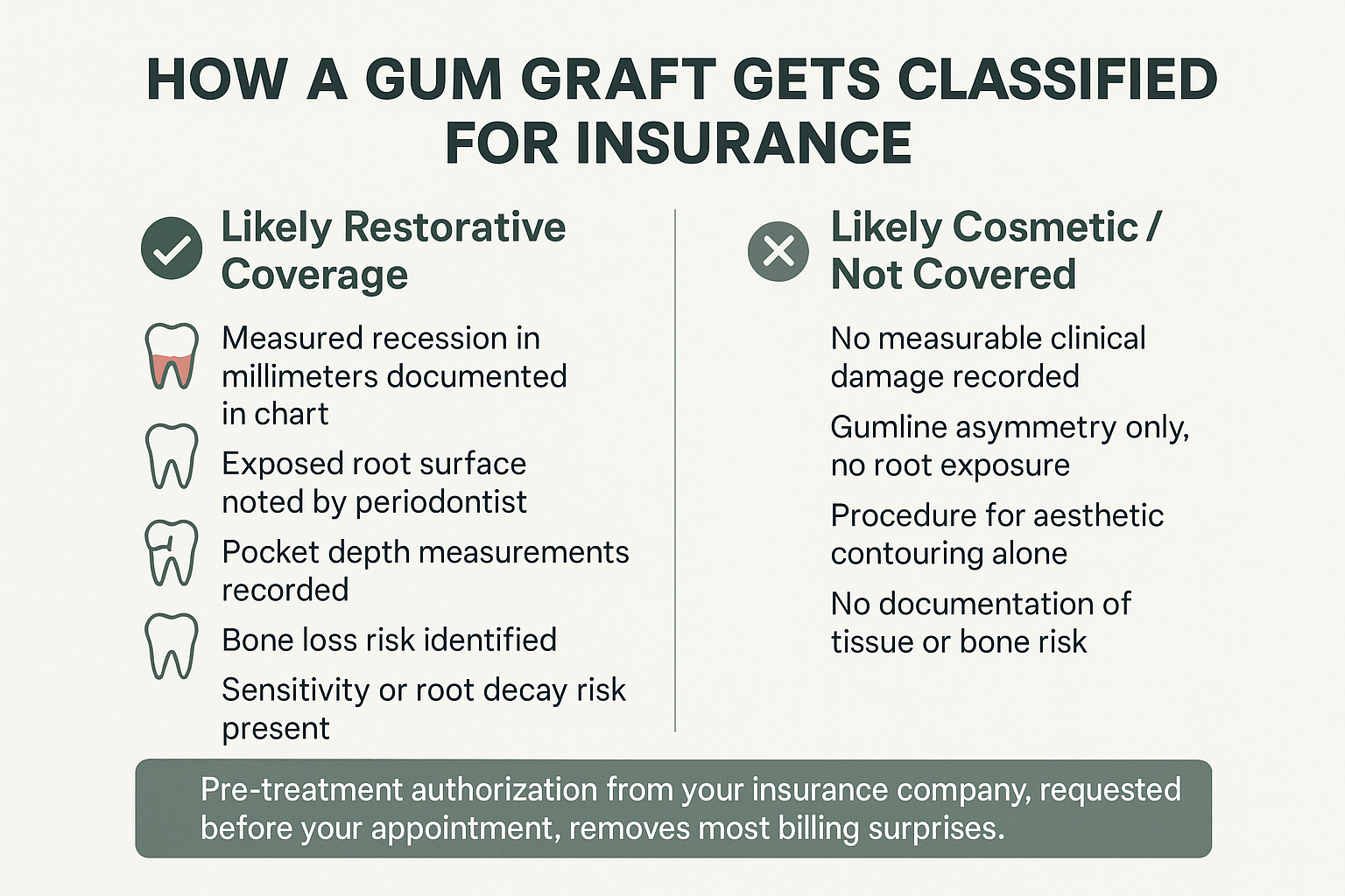 Infographic comparing restorative versus cosmetic gum graft classification factors for dental insurance coverage