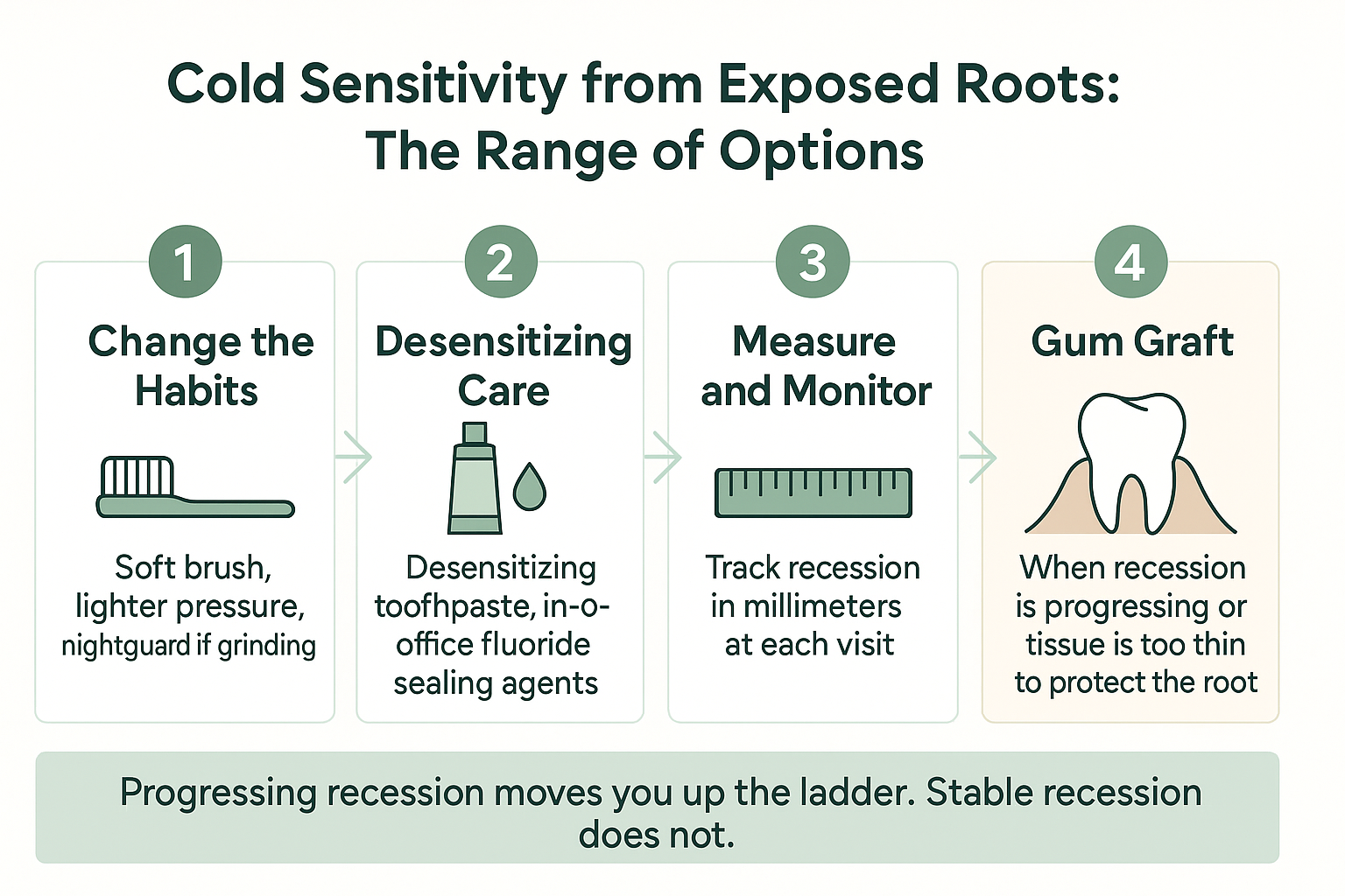 Infographic showing four escalating options for exposed root sensitivity, from habit changes to