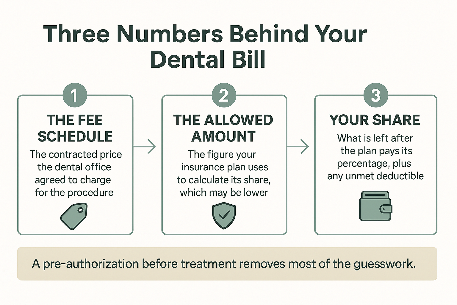 Infographic explaining fee schedule, allowed amount, and patient share on a bill