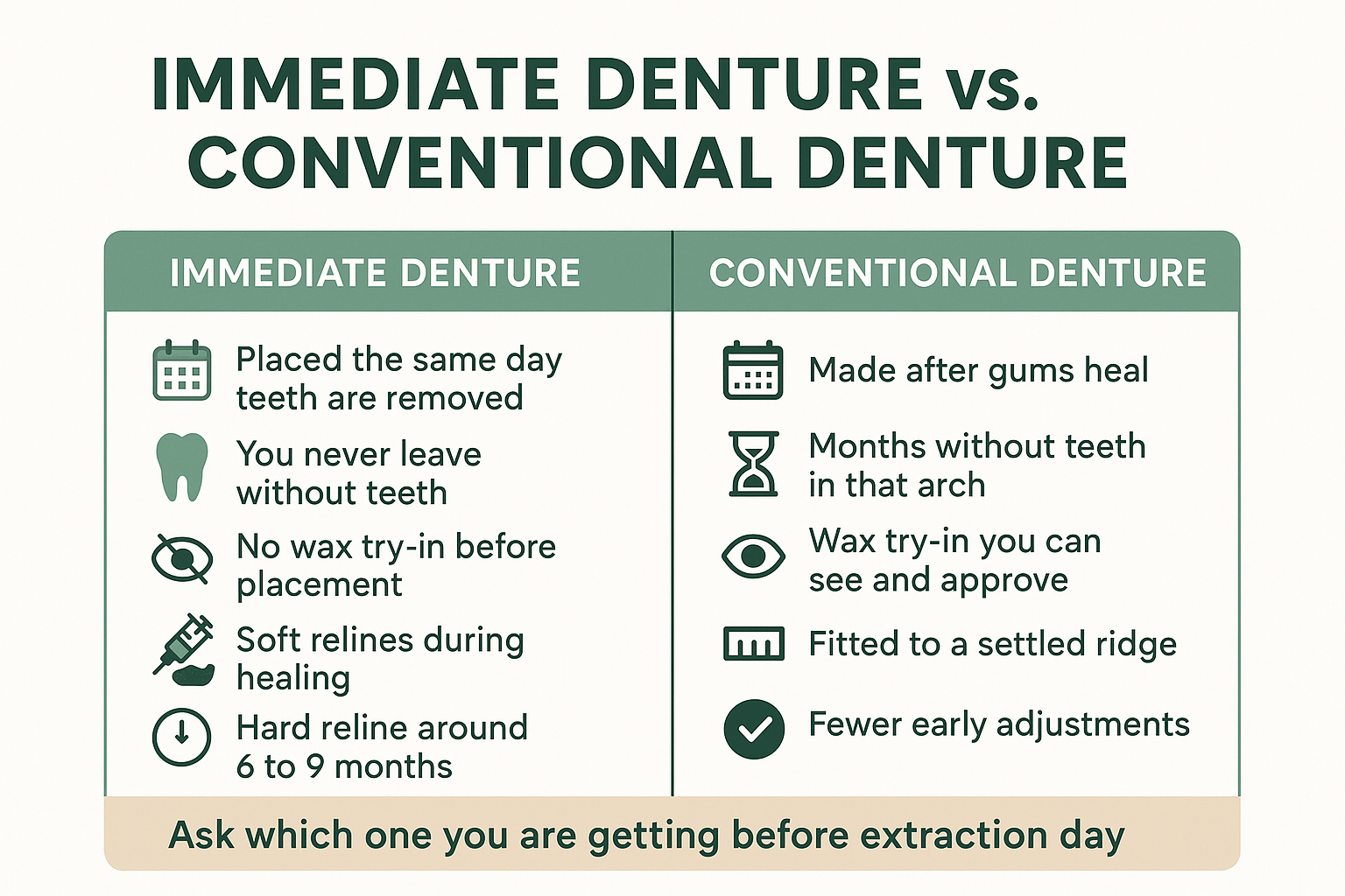 Infographic comparing immediate dentures and conventional dentures on timing, try-in, and reline schedule