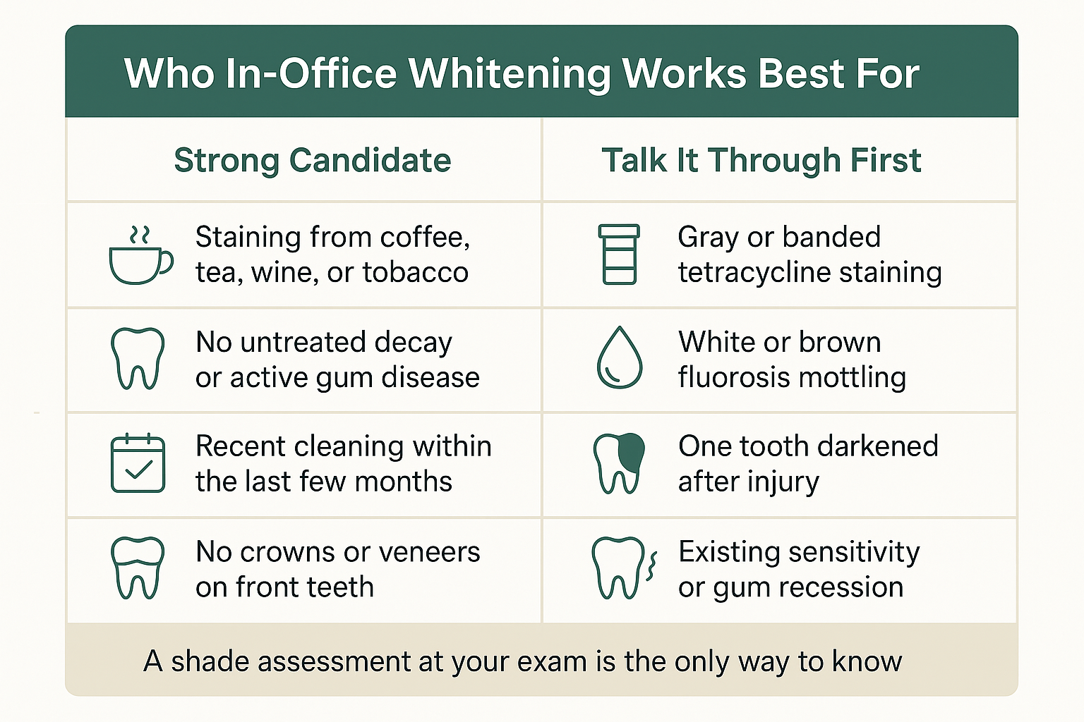 Infographic comparing strong candidates for in-office whitening against cases that need discussion first