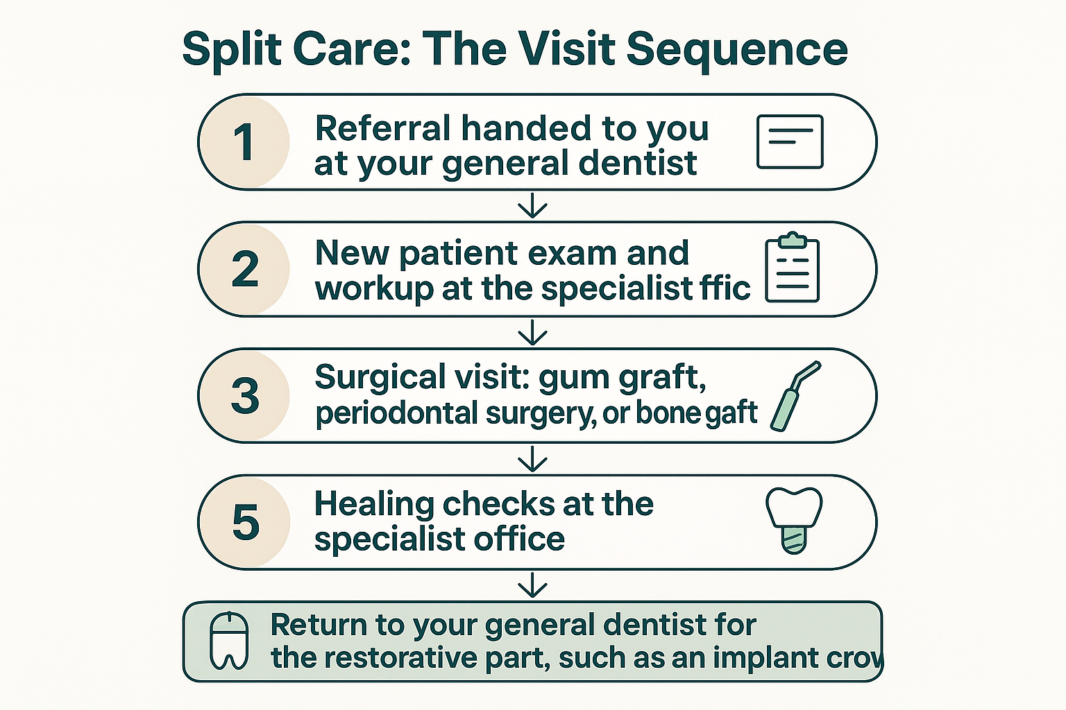 Infographic showing the five-stage visit sequence when periodontal care is split between two dental offices