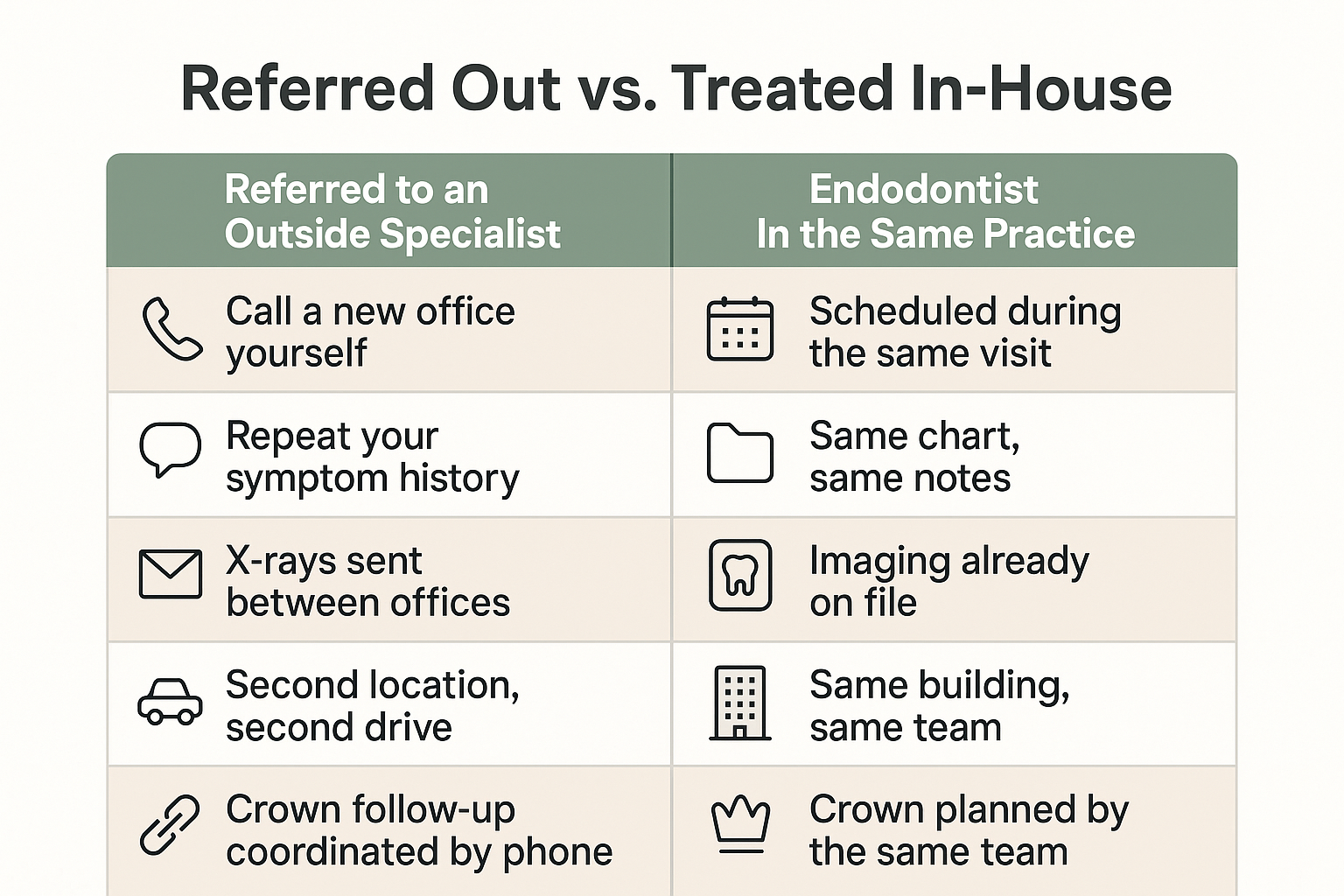 Infographic comparing an outside root canal referral to endodontic treatment done in-house at one practice