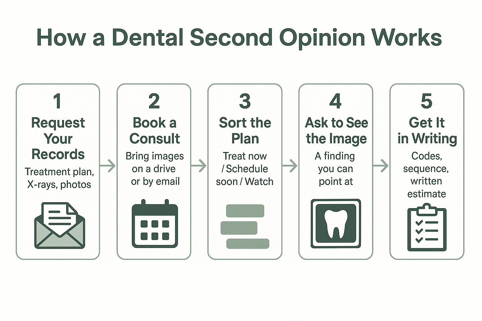 Infographic showing the five steps of a dental second opinion visit from records request to written estimate