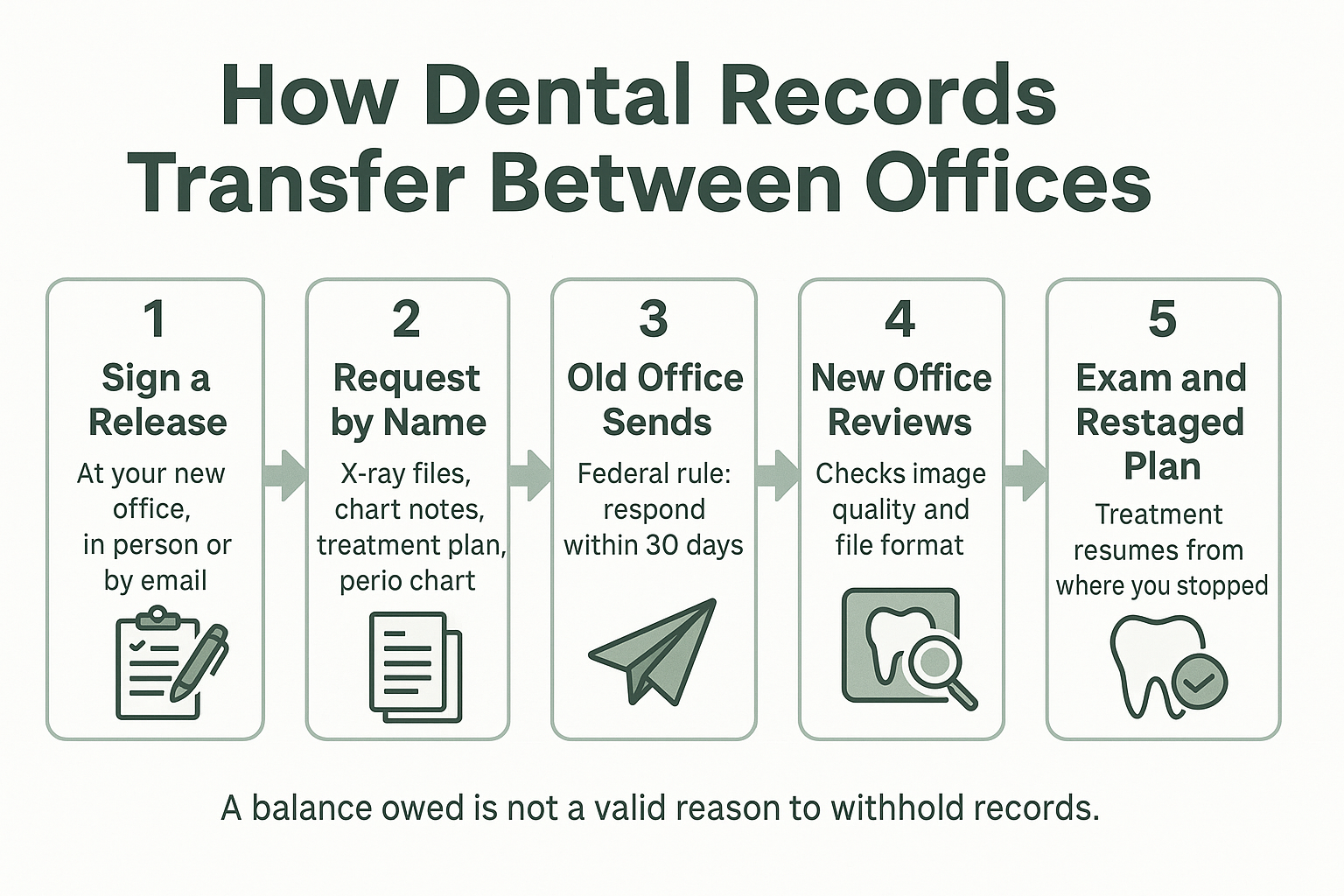 Infographic showing the five steps of transferring dental records between offices, from release to restaged plan