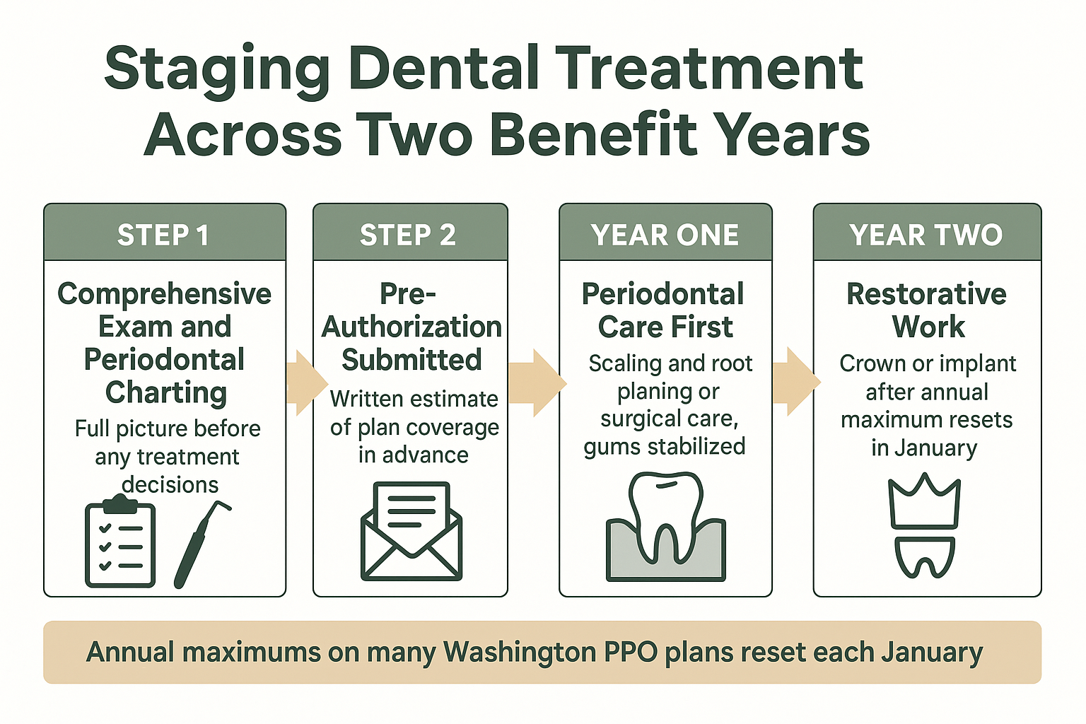Infographic showing how to stage periodontal and restorative dental treatment across two benefit years