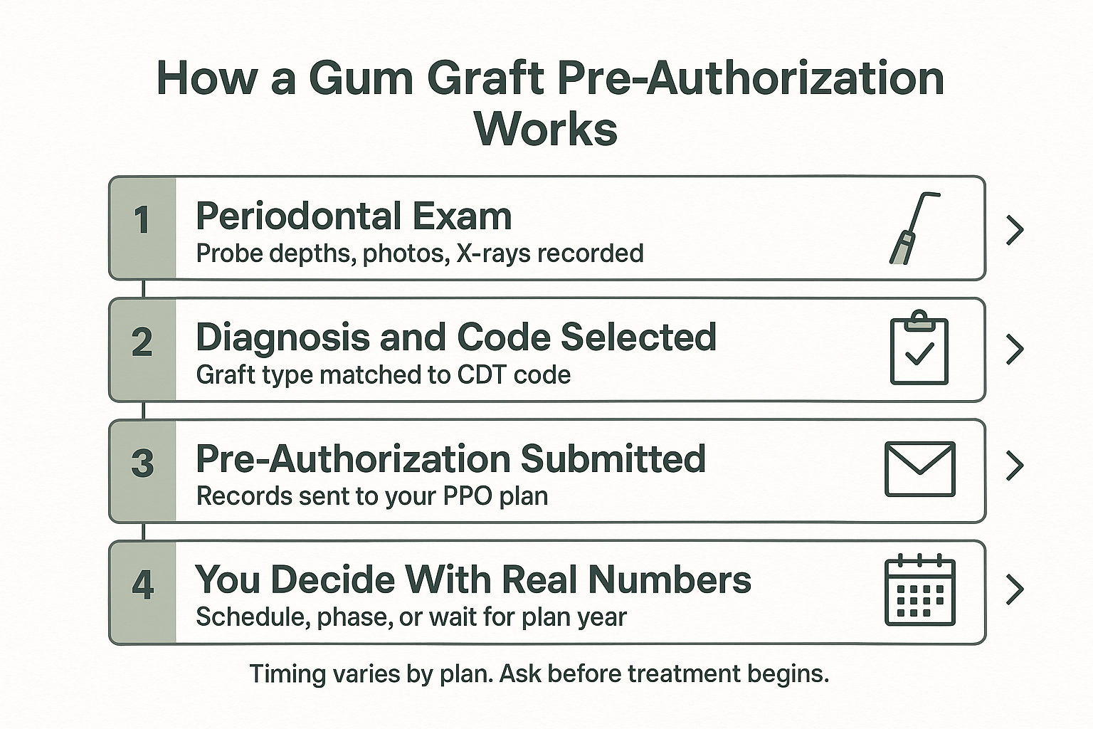 Infographic showing the five steps of a gum graft pre-authorization, from exam to written plan response