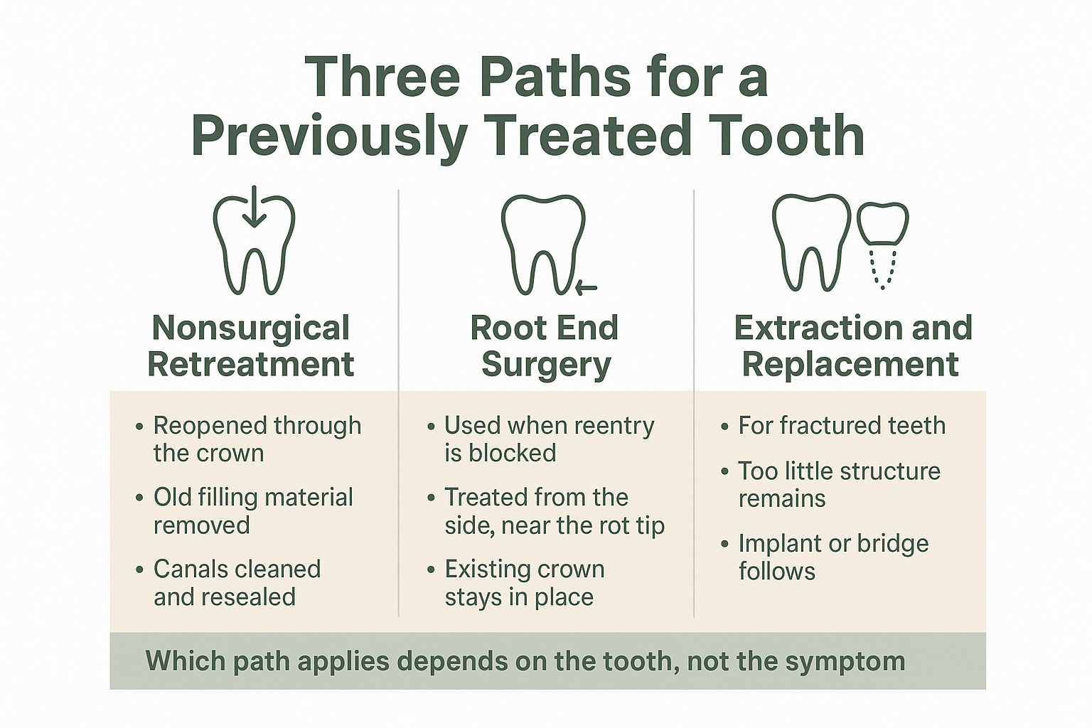 Infographic comparing nonsurgical root canal retreatment, root end surgery, and extraction with replacement