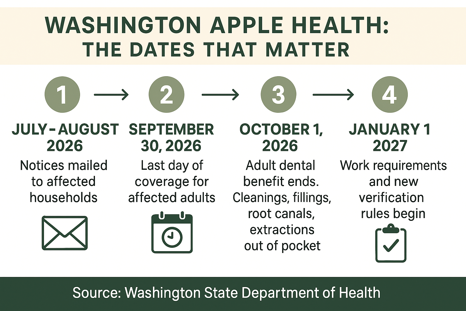 Infographic timeline of Washington Apple Health coverage changes from July 2026 through January 2027