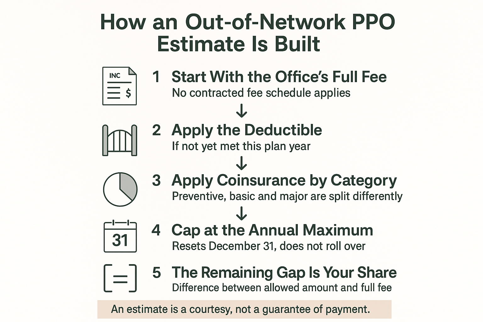 Infographic showing the five steps used to build an out-of-network PPO dental estimate