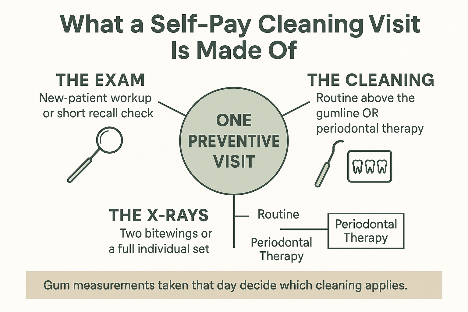 Infographic showing the three parts of a self-pay dental cleaning visit: exam, X-rays, and cleaning