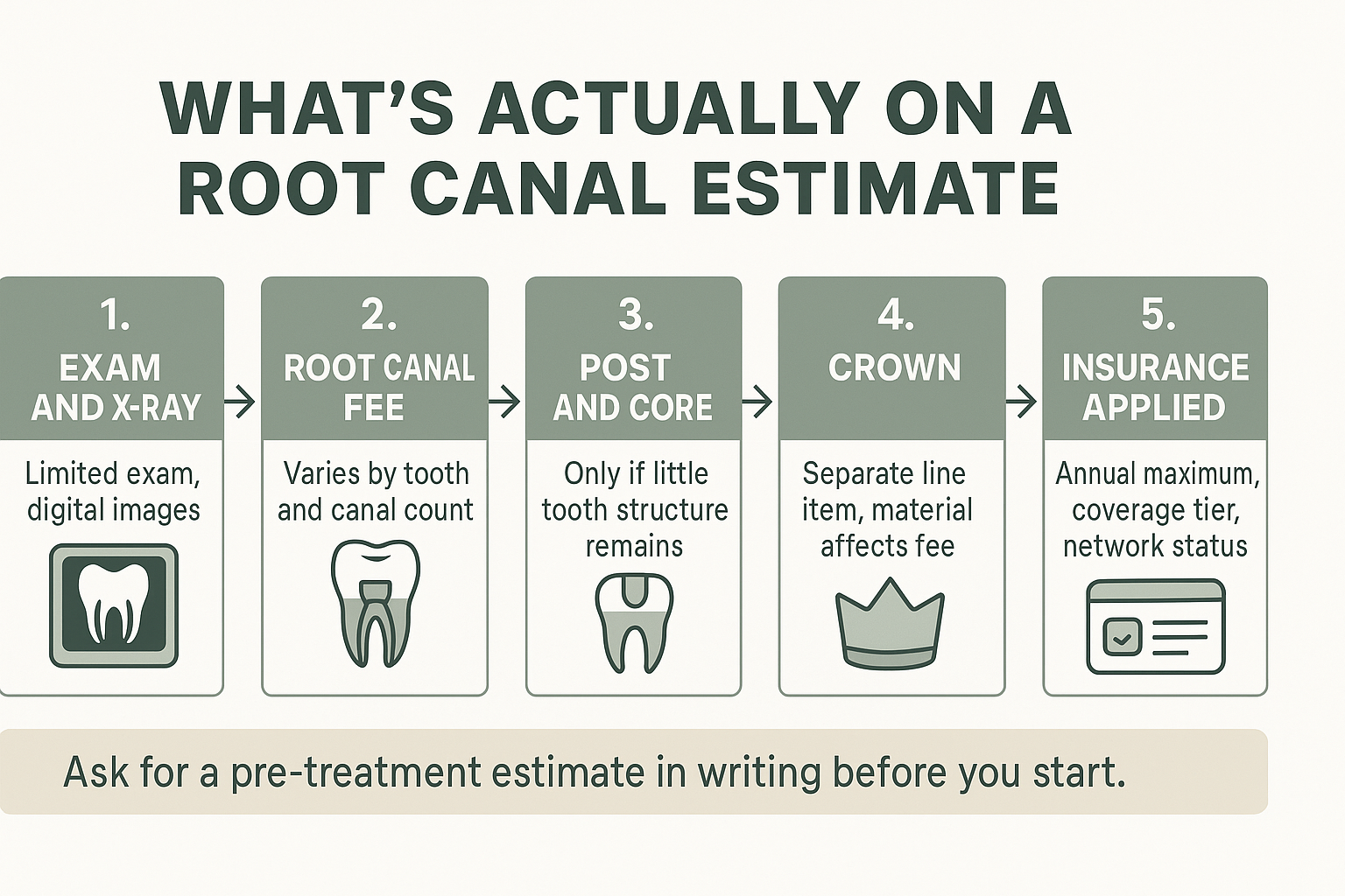 Infographic showing the five line items on a root canal estimate from exam to insurance
