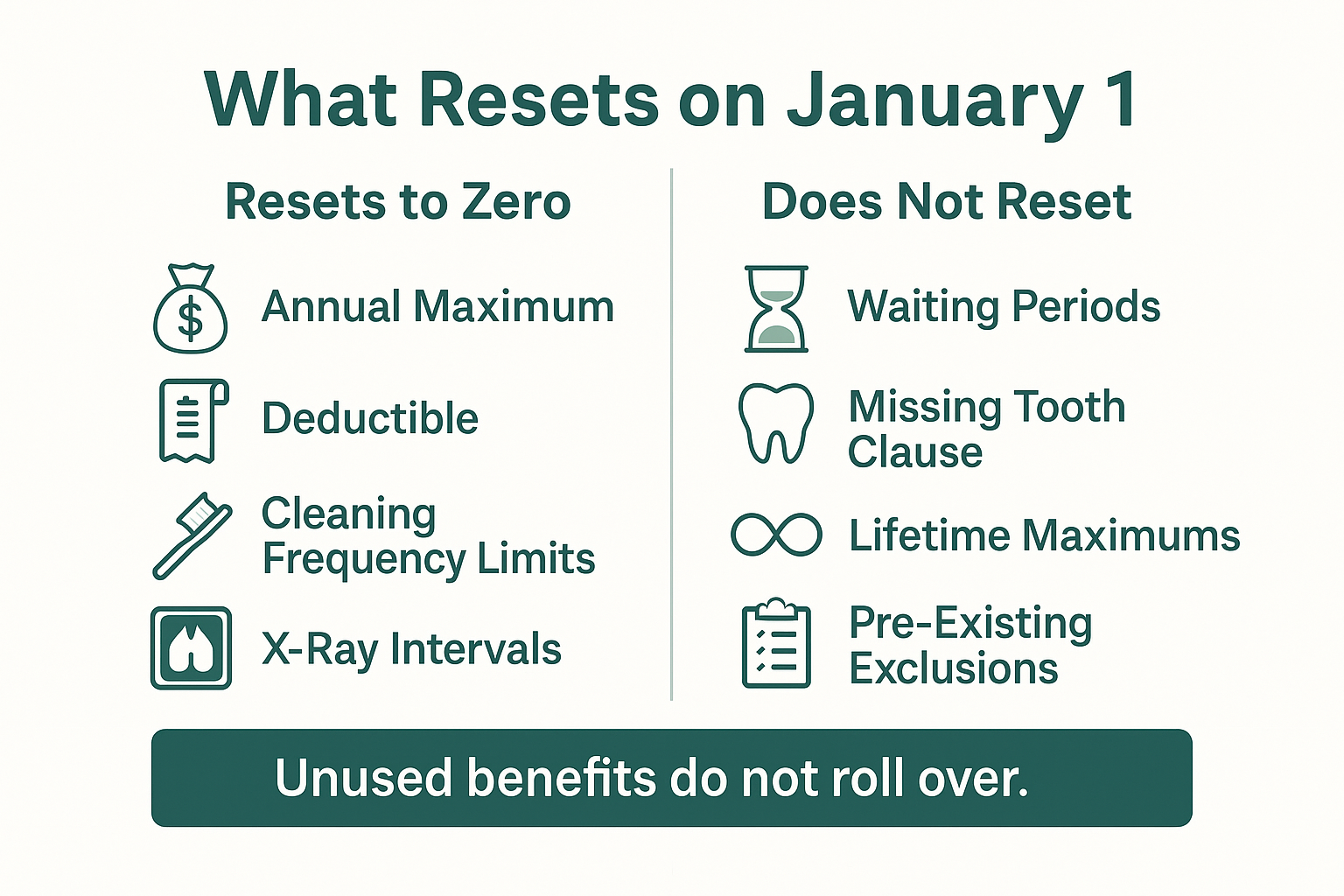 Infographic comparing dental plan features that reset January 1 versus those that carry forward