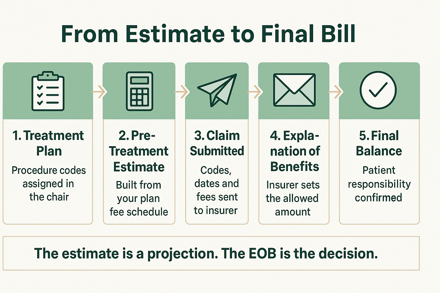 Infographic showing the five steps from dental treatment estimate to final insurance bill