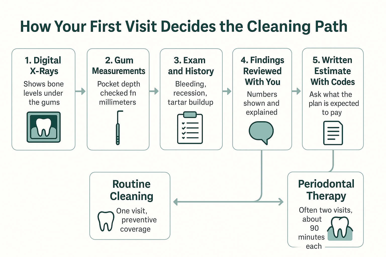 Infographic showing the five steps that decide between a routine cleaning and periodontal therapy at a first dental visit