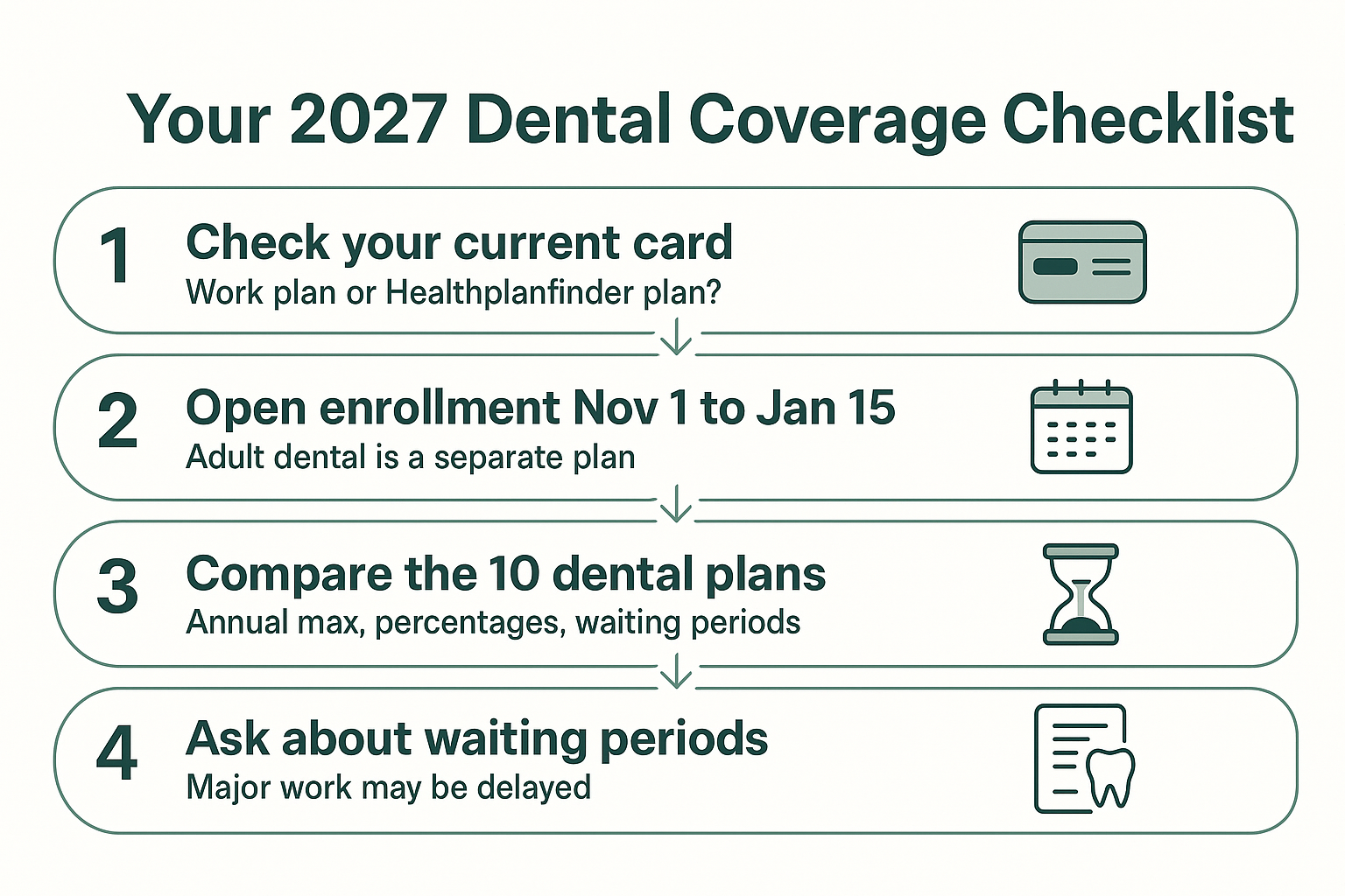 Infographic showing five steps for choosing a 2027 stand-alone dental plan during Washington open enrollment