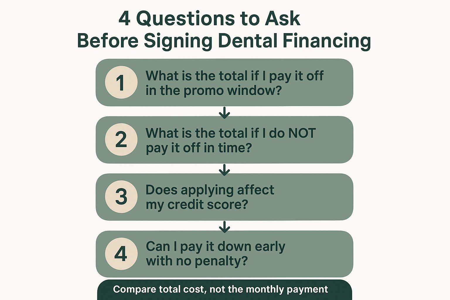 Infographic listing four questions to ask before signing a dental financing agreement