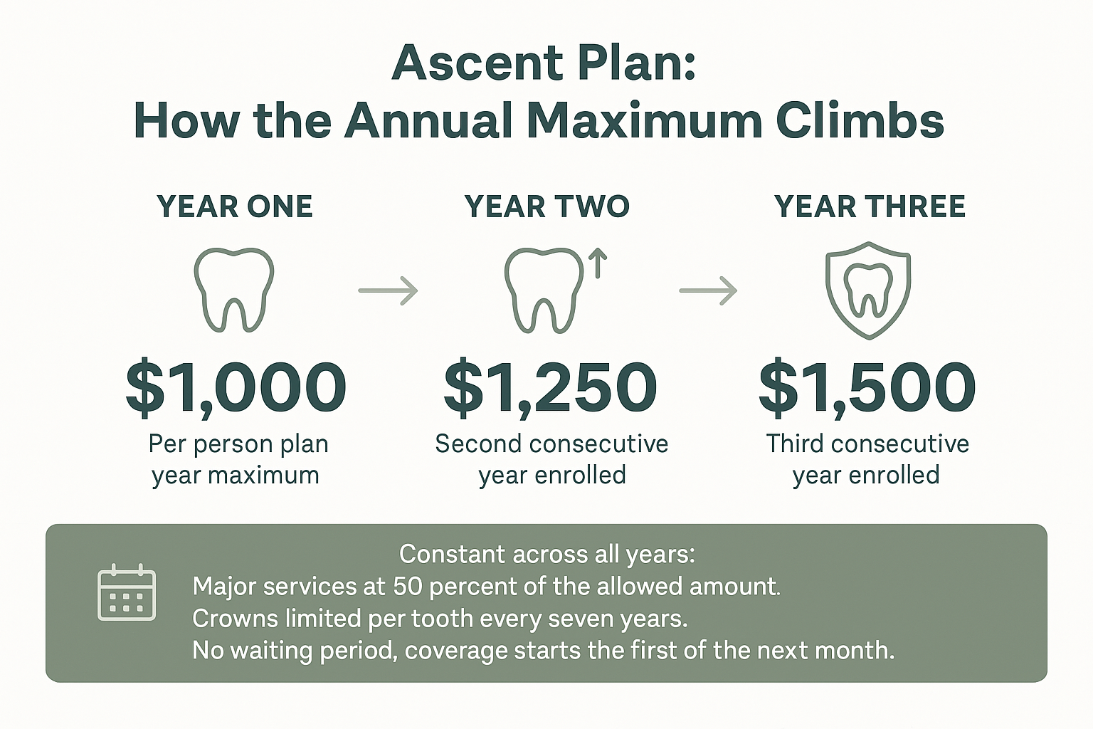 Infographic showing the Delta Dental Ascent plan annual maximum rising from ,000 to ,500 over three years