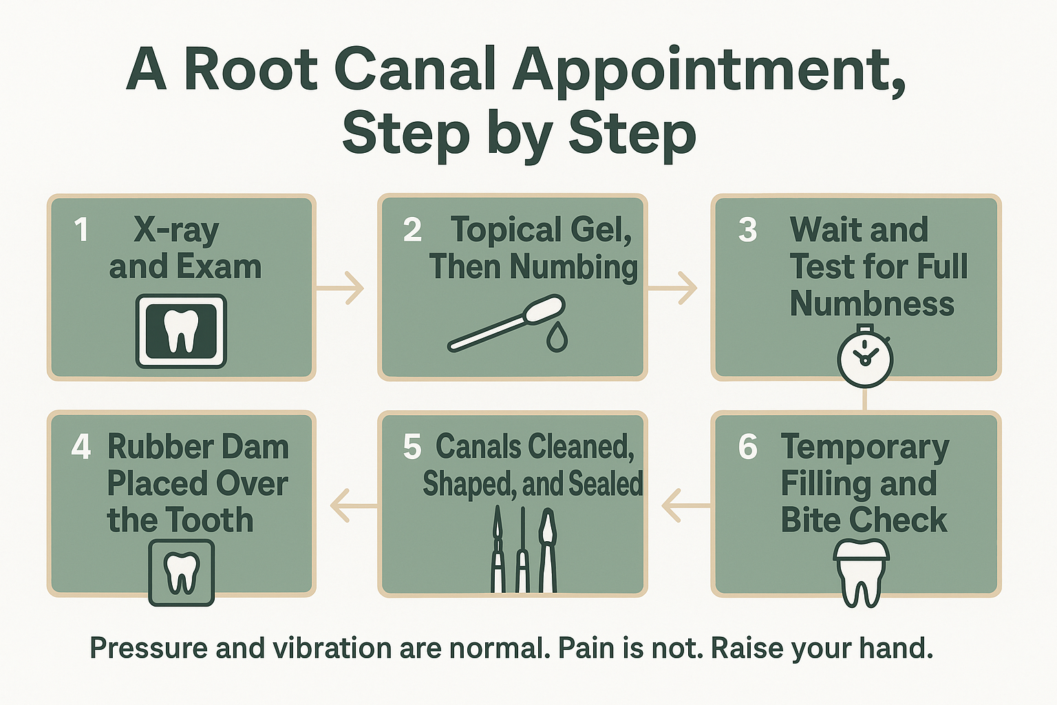 Infographic showing the six steps of a root canal appointment from x-ray to temporary filling