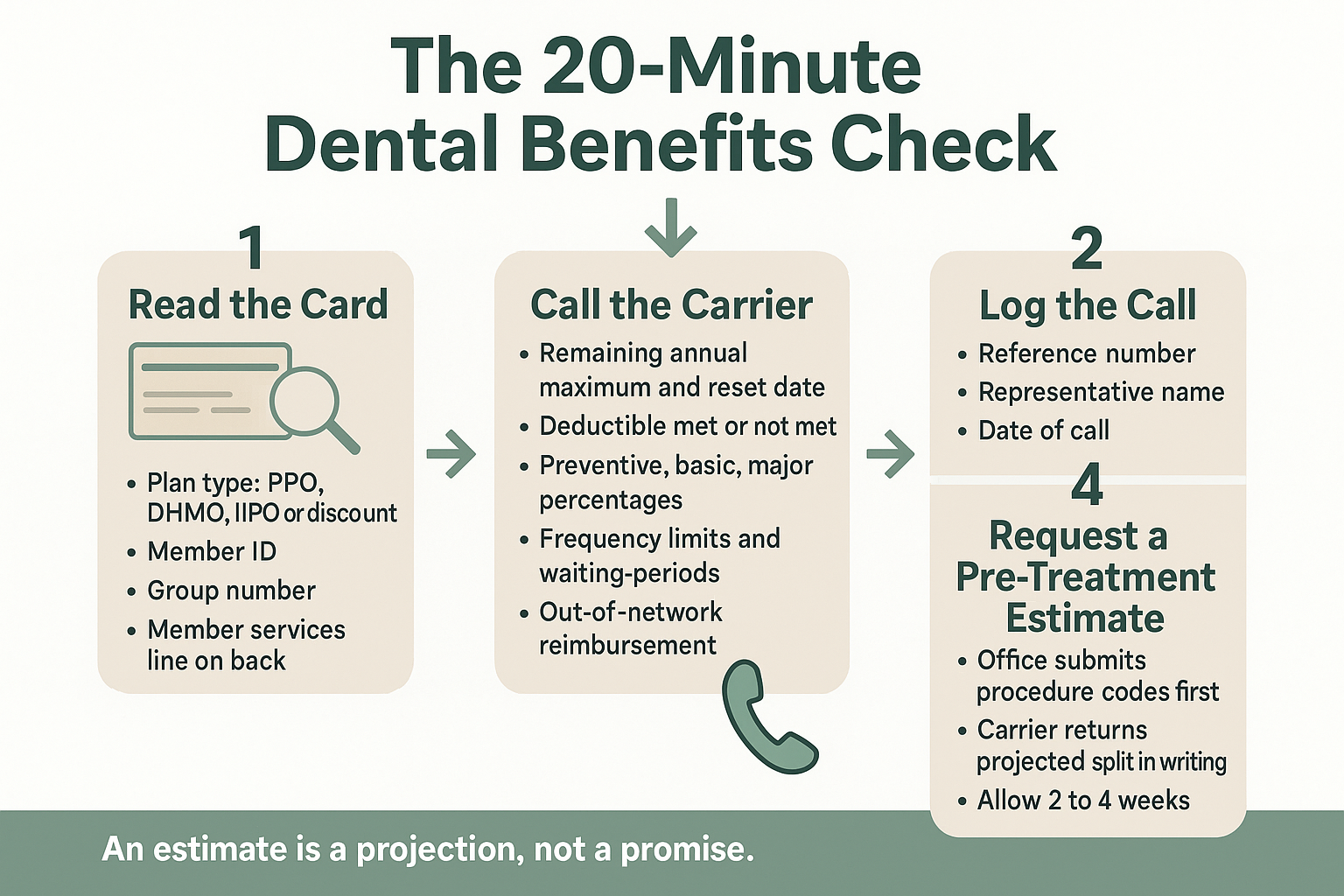 Infographic showing the four-step process for checking benefits before an appointment