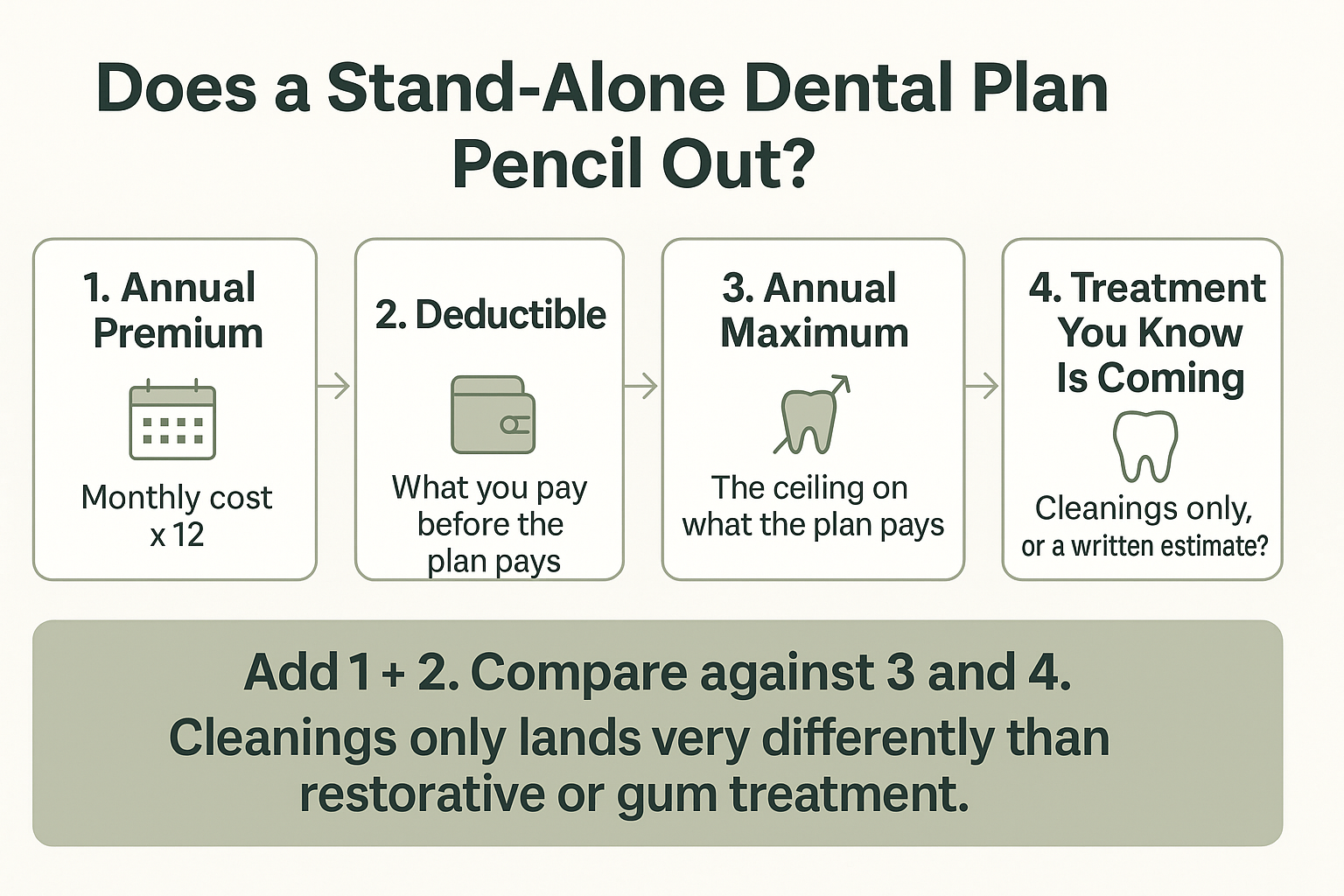 Infographic showing four numbers to compare when deciding if a stand-alone dental plan is worth the premium