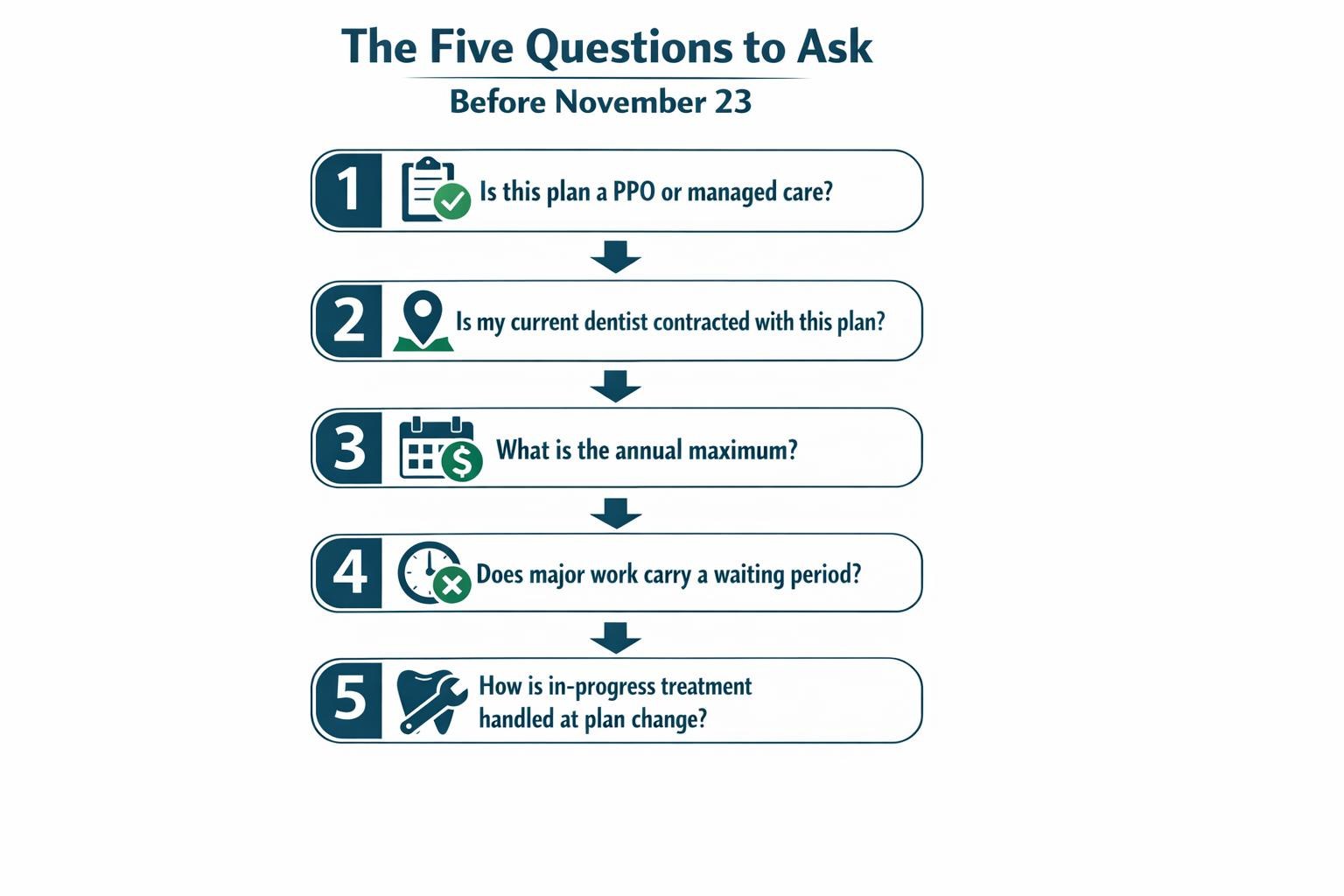 Infographic showing five numbered questions to ask your dental plan before the November 23 PEBB enrollment deadline