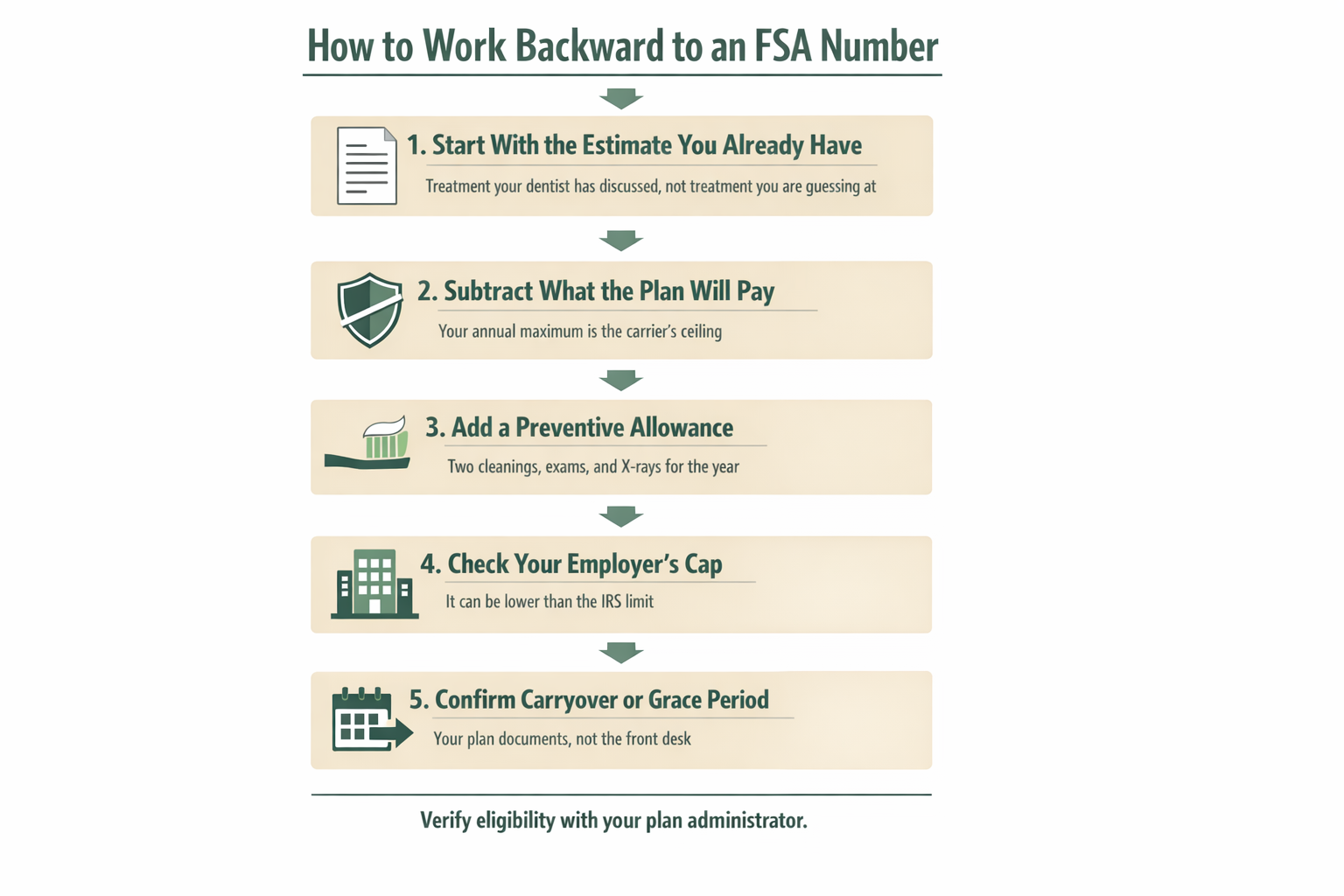Infographic showing five steps to work backward from a dental treatment plan to an FSA election amount
