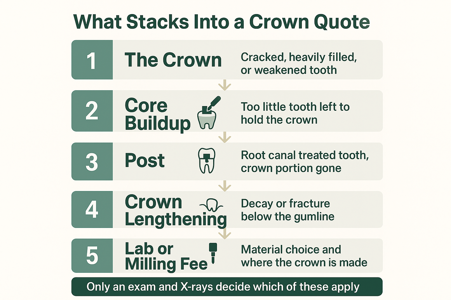 Infographic showing the five charges that stack into a dental crown quote and what triggers each