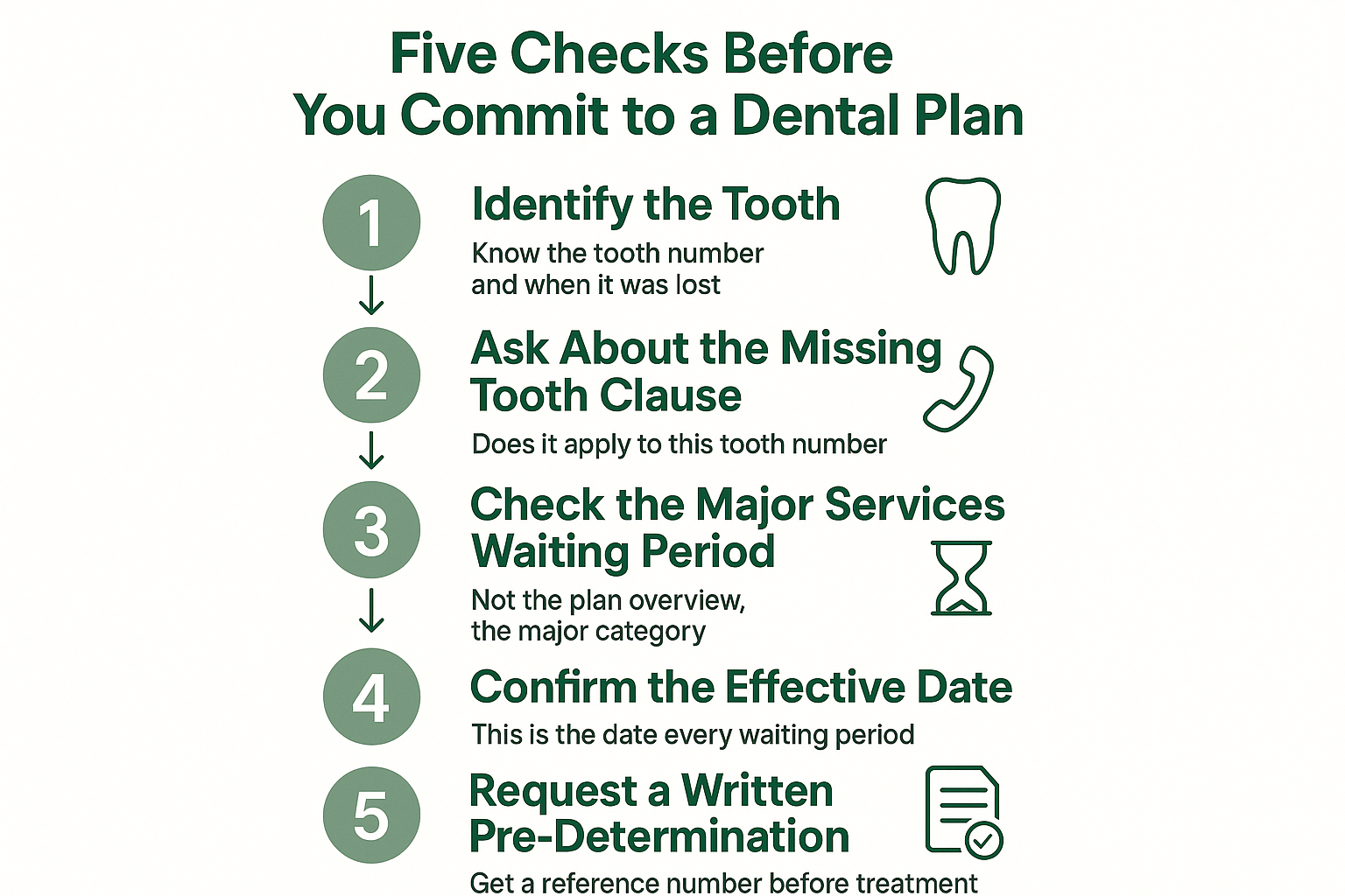 Infographic showing five steps to check waiting periods, missing tooth clauses, and pre-determinations